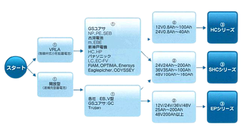 オリオンオートクラフト　産業機器用鉛蓄電池用充電器　EP12-20